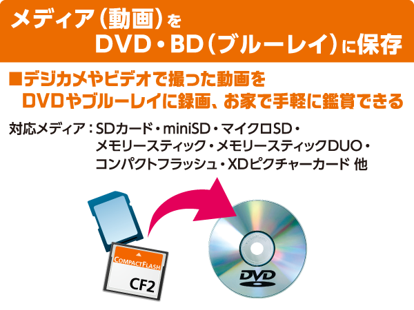 メディア（動画）をDVD・BD（ブルーレイ）に録画、お家で手軽に鑑賞できる。